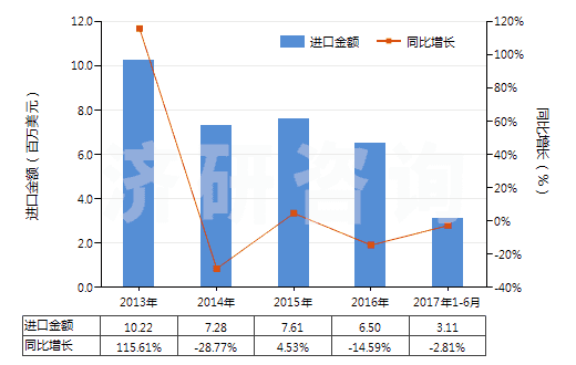 2013-2017年6月中國食品級的三磷酸鈉(三聚磷酸鈉)(HS28353110)進(jìn)口總額及增速統(tǒng)計(jì)